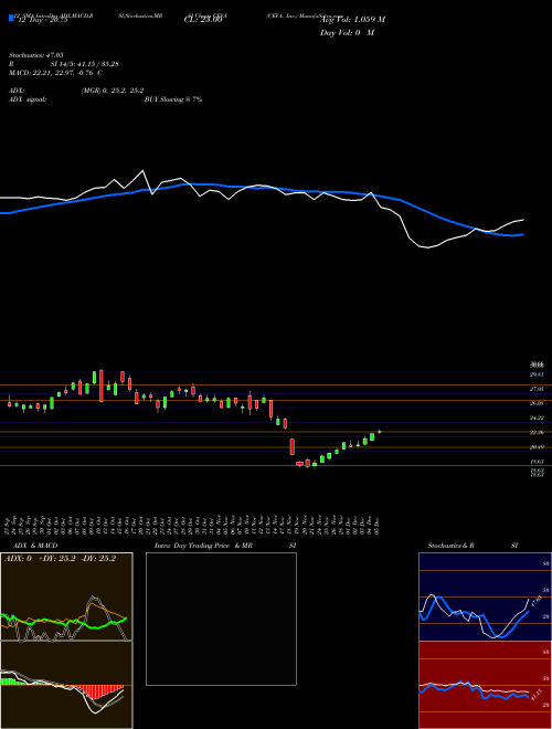Chart Ceva Inc (CEVA)  Technical (Analysis) Reports Ceva Inc [