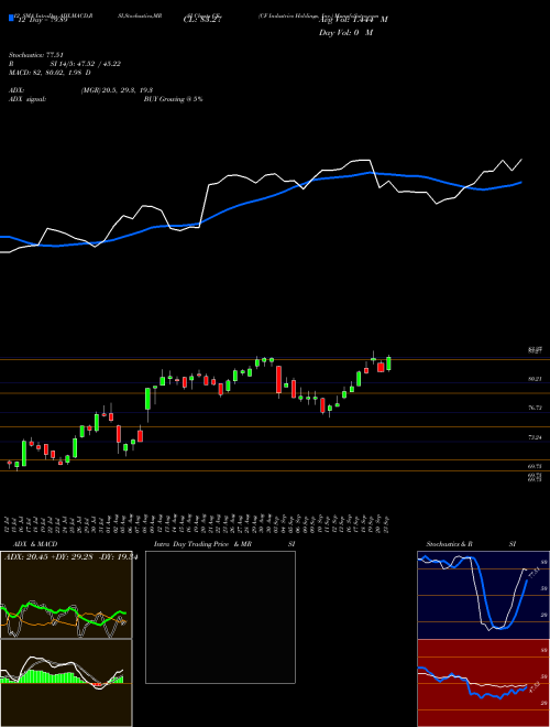 Chart Cf Industries (CF)  Technical (Analysis) Reports Cf Industries [