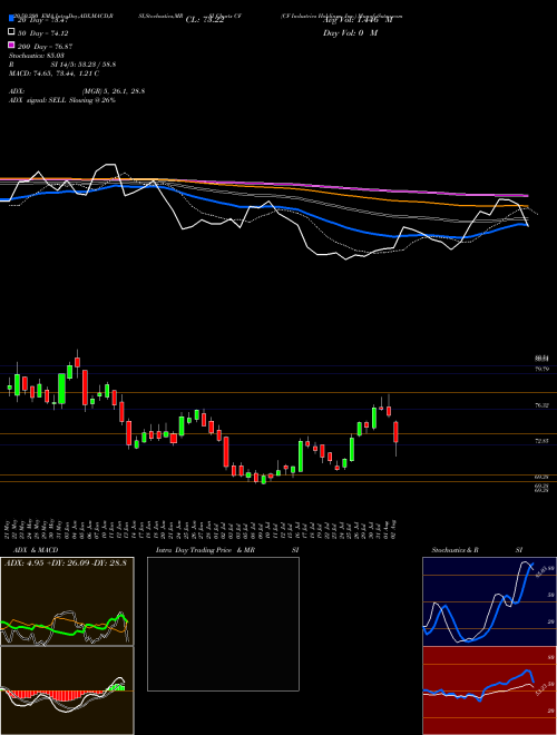 CF Industries Holdings, Inc. CF Support Resistance charts CF Industries Holdings, Inc. CF USA