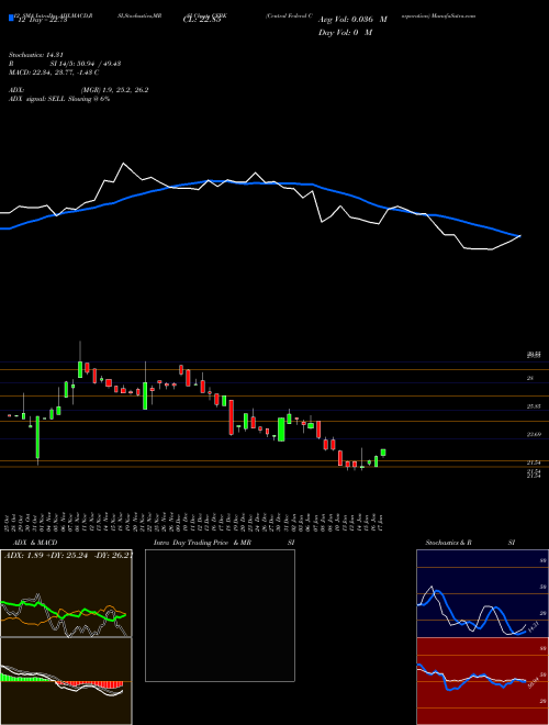 Chart Central Federal (CFBK)  Technical (Analysis) Reports Central Federal [