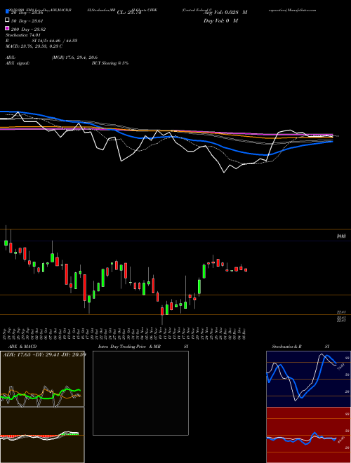 Central Federal Corporation CFBK Support Resistance charts Central Federal Corporation CFBK USA