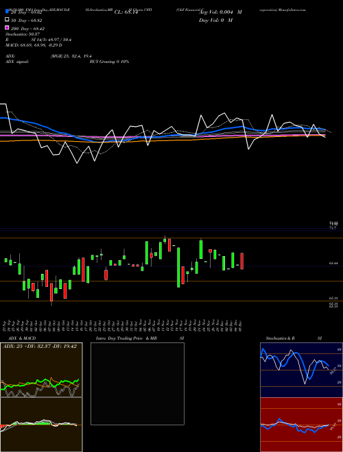 C&F Financial Corporation CFFI Support Resistance charts C&F Financial Corporation CFFI USA