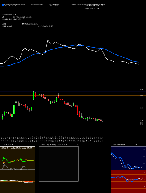 Chart Capitol Federal (CFFN)  Technical (Analysis) Reports Capitol Federal [