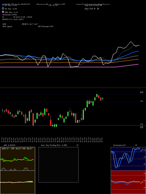 Capitol Federal Financial, Inc. CFFN Support Resistance charts Capitol Federal Financial, Inc. CFFN USA