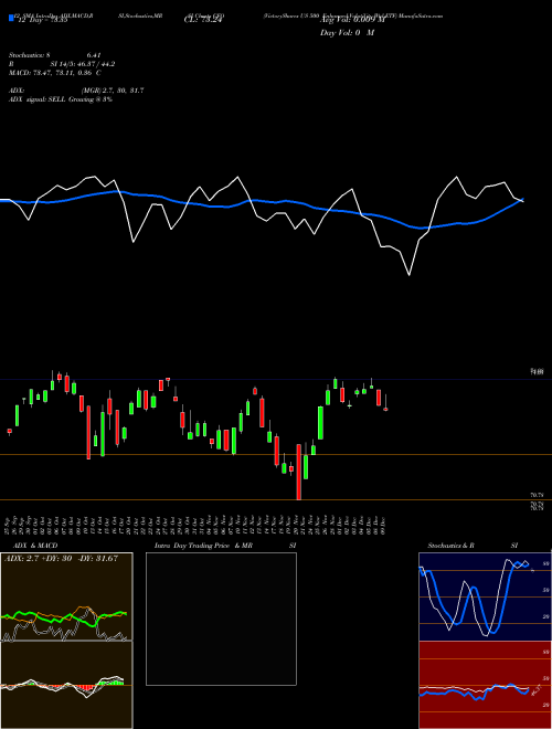 Chart Victoryshares Us (CFO)  Technical (Analysis) Reports Victoryshares Us [