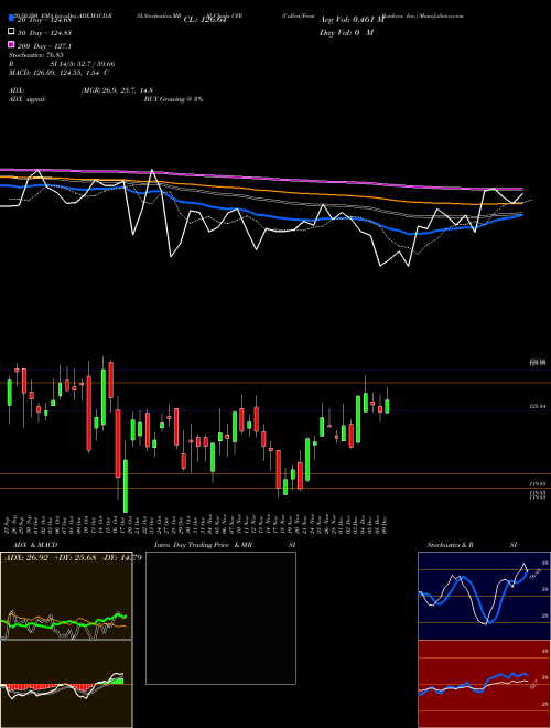 Cullen/Frost Bankers, Inc. CFR Support Resistance charts Cullen/Frost Bankers, Inc. CFR USA