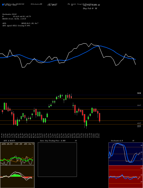 Chart Carlyle Group (CG)  Technical (Analysis) Reports Carlyle Group [