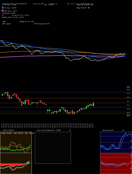 The Carlyle Group L.P. CG Support Resistance charts The Carlyle Group L.P. CG USA