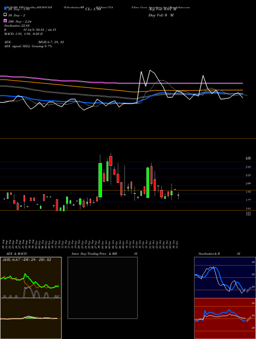 China Green Agriculture, Inc. CGA Support Resistance charts China Green Agriculture, Inc. CGA USA