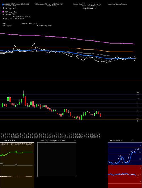 Canopy Growth Corporation CGC Support Resistance charts Canopy Growth Corporation CGC USA