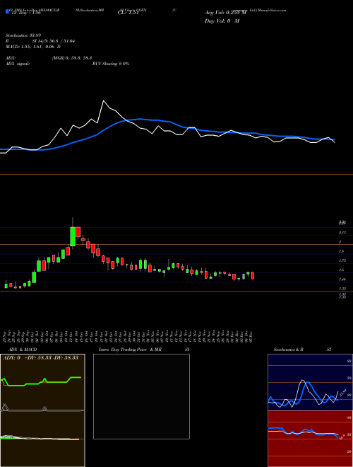 Chart Compugen (CGEN)  Technical (Analysis) Reports Compugen [