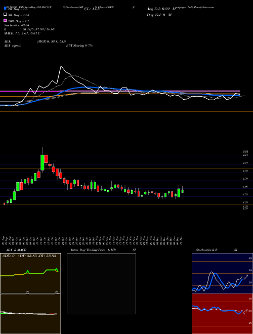 Compugen Ltd. CGEN Support Resistance charts Compugen Ltd. CGEN USA