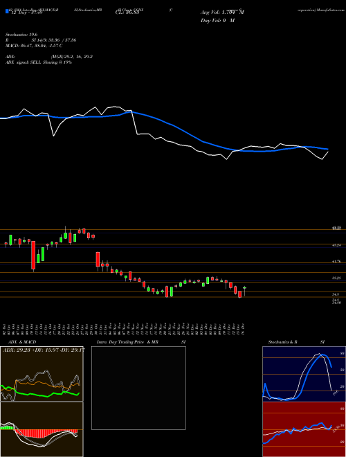 Chart Cognex Corporation (CGNX)  Technical (Analysis) Reports Cognex Corporation [