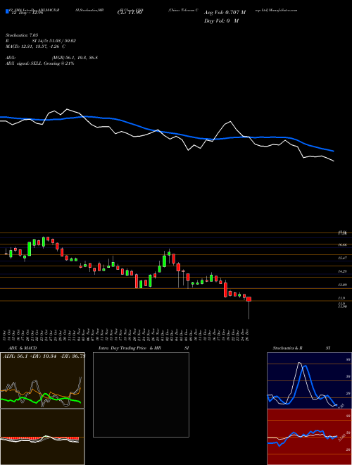 Chart China Telecom (CHA)  Technical (Analysis) Reports China Telecom [