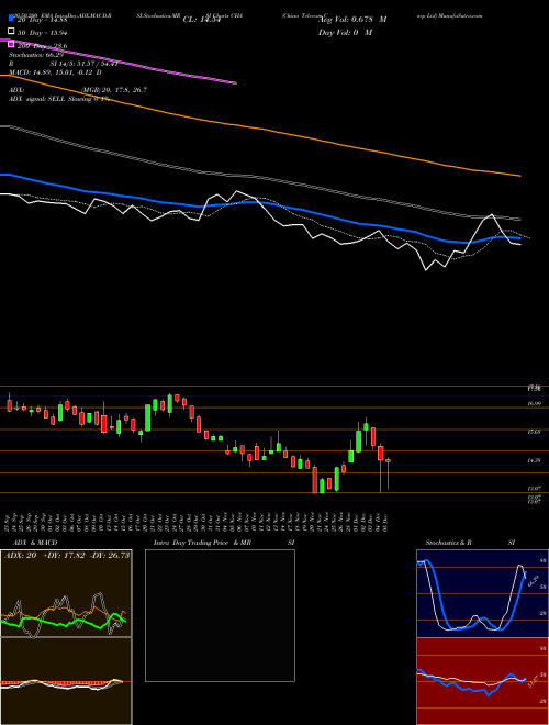 China Telecom Corp Ltd CHA Support Resistance charts China Telecom Corp Ltd CHA USA