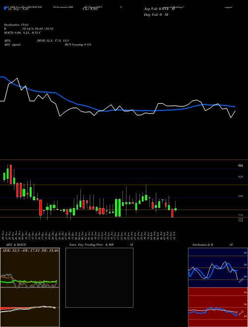 Chart Comstock Holding (CHCI)  Technical (Analysis) Reports Comstock Holding [