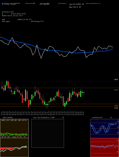Chart City Holding (CHCO)  Technical (Analysis) Reports City Holding [