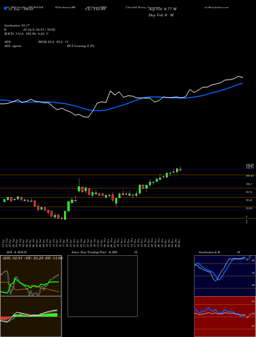 Chart Churchill Downs (CHDN)  Technical (Analysis) Reports Churchill Downs [