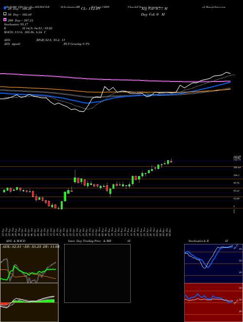 Churchill Downs, Incorporated CHDN Support Resistance charts Churchill Downs, Incorporated CHDN USA