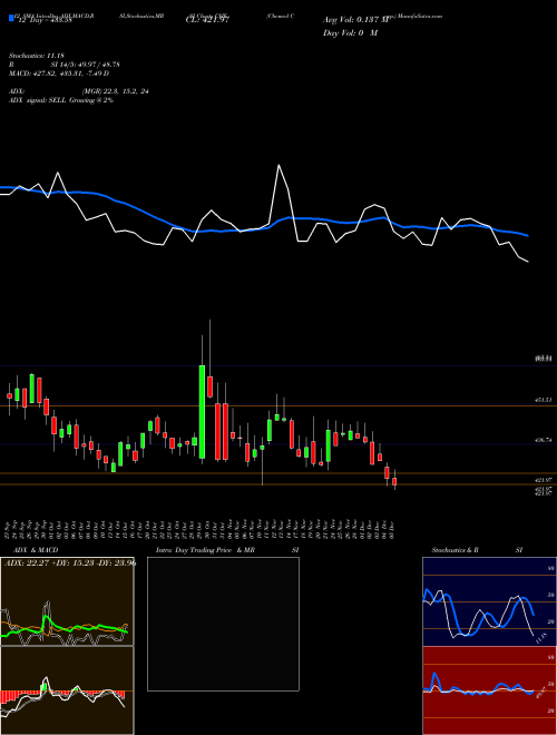 Chart Chemed Corp (CHE)  Technical (Analysis) Reports Chemed Corp [