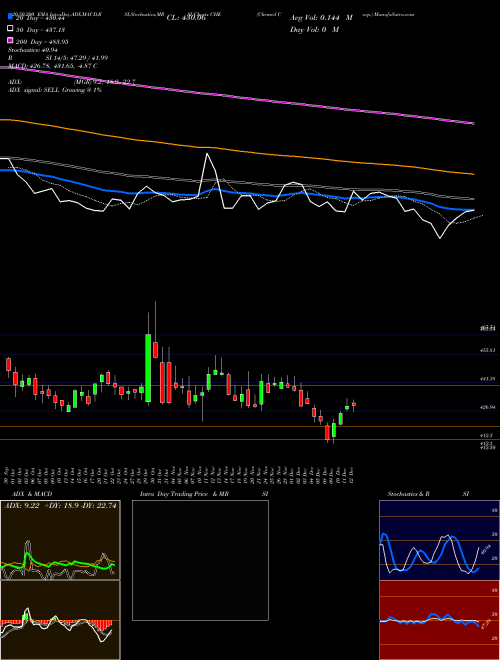 Chemed Corp. CHE Support Resistance charts Chemed Corp. CHE USA
