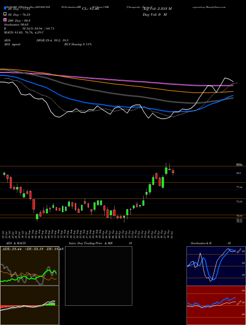 Chesapeake Energy Corporation CHK Support Resistance charts Chesapeake Energy Corporation CHK USA