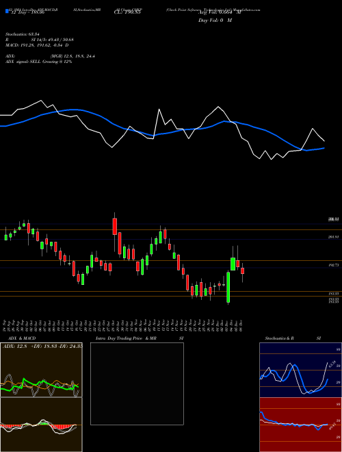 Chart Check Point (CHKP)  Technical (Analysis) Reports Check Point [