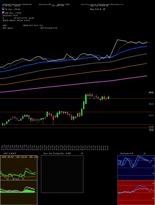 Check Point Software Technologies Ltd. CHKP Support Resistance charts Check Point Software Technologies Ltd. CHKP USA