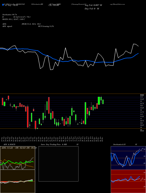 Chart Chemung Financial (CHMG)  Technical (Analysis) Reports Chemung Financial [