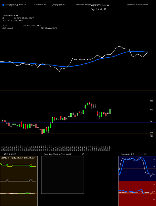 Chart Cherry Hill (CHMI)  Technical (Analysis) Reports Cherry Hill [
