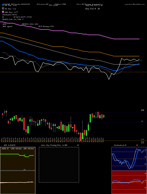 Cherry Hill Mortgage Investment Corporation CHMI Support Resistance charts Cherry Hill Mortgage Investment Corporation CHMI USA
