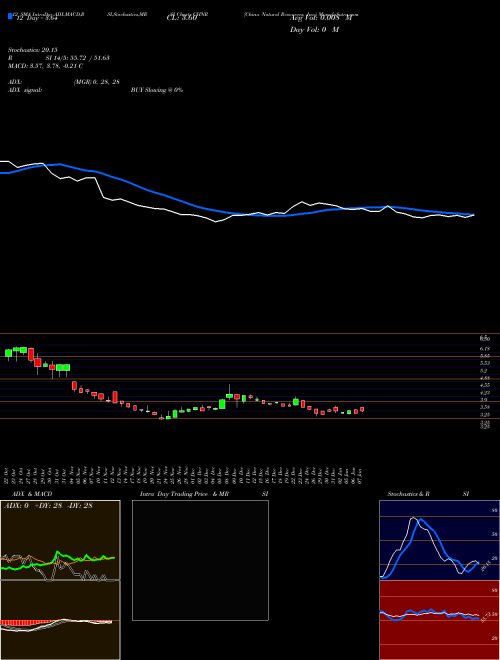Chart China Natural (CHNR)  Technical (Analysis) Reports China Natural [