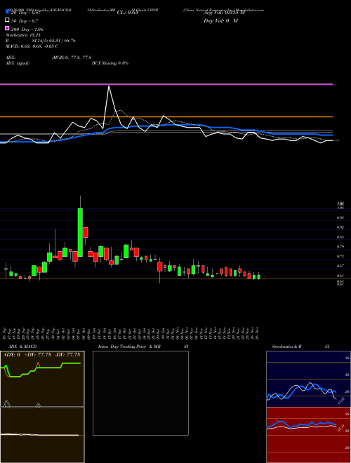 China Natural Resources, Inc. CHNR Support Resistance charts China Natural Resources, Inc. CHNR USA