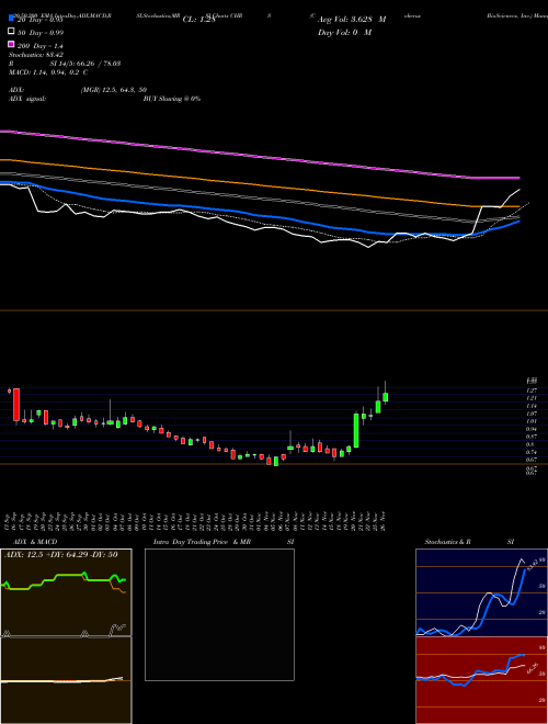 Coherus BioSciences, Inc. CHRS Support Resistance charts Coherus BioSciences, Inc. CHRS USA