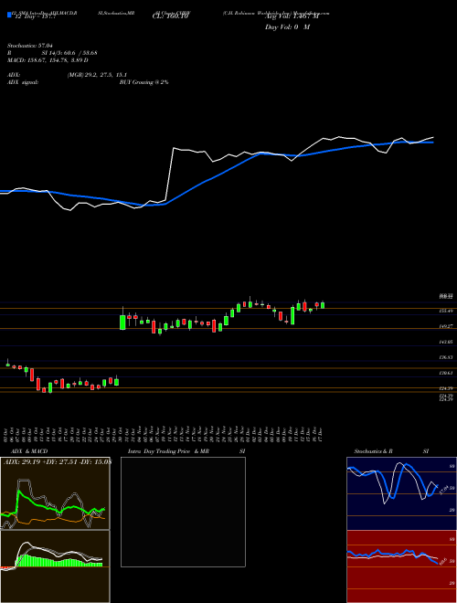 Chart C H (CHRW)  Technical (Analysis) Reports C H [