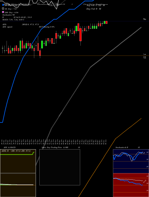Chico's FAS, Inc. CHS Support Resistance charts Chico's FAS, Inc. CHS USA