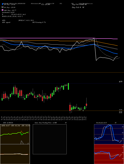 CHS Inc CHSCL Support Resistance charts CHS Inc CHSCL USA