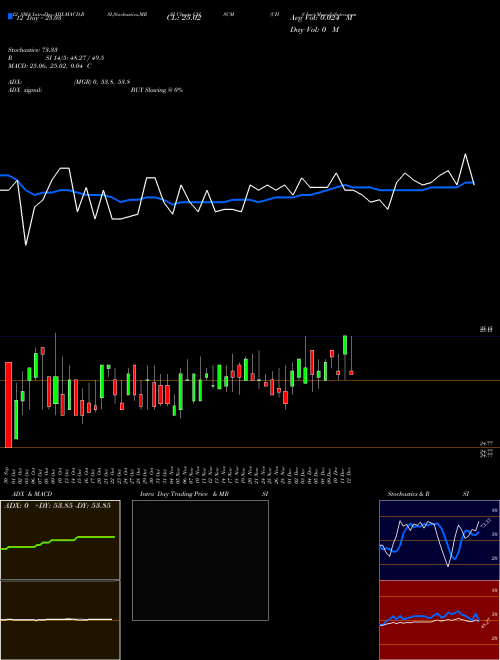 Chart Chs Inc (CHSCM)  Technical (Analysis) Reports Chs Inc [