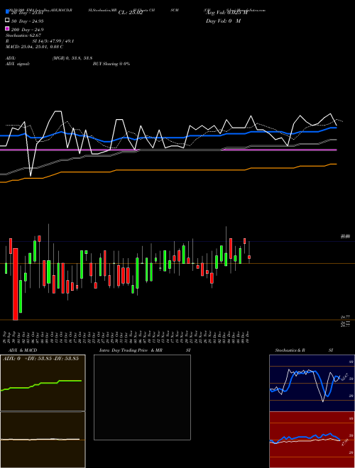 CHS Inc CHSCM Support Resistance charts CHS Inc CHSCM USA