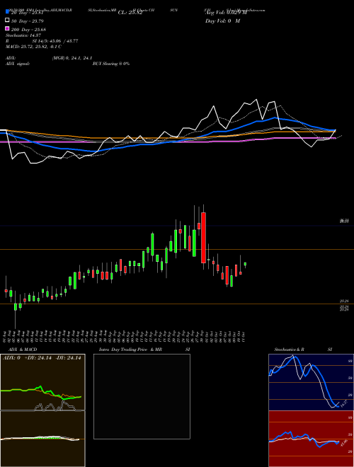 CHS Inc CHSCN Support Resistance charts CHS Inc CHSCN USA