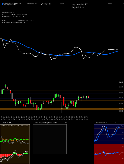 Chart Charter Communications (CHTR)  Technical (Analysis) Reports Charter Communications [