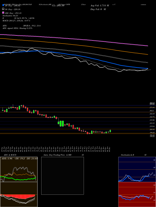 Charter Communications, Inc. CHTR Support Resistance charts Charter Communications, Inc. CHTR USA