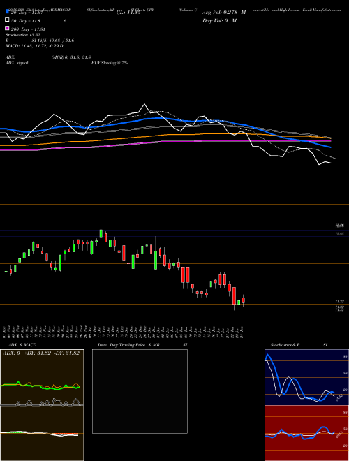 Calamos Convertible And High Income Fund CHY Support Resistance charts Calamos Convertible And High Income Fund CHY USA