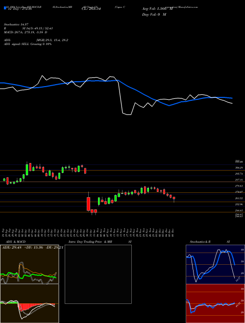 Chart Cigna Corporation (CI)  Technical (Analysis) Reports Cigna Corporation [