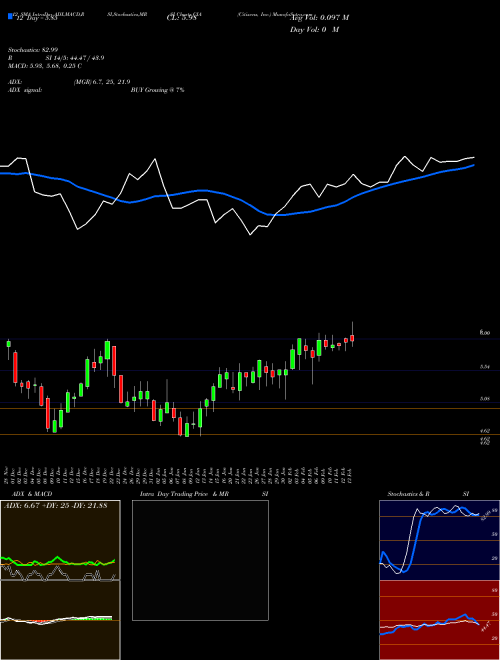 Chart Citizens Inc (CIA)  Technical (Analysis) Reports Citizens Inc [