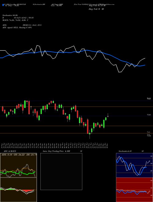 Chart First Trust (CIBR)  Technical (Analysis) Reports First Trust [