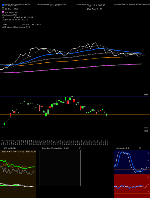 VictoryShares International High Div Volatility Wtd ETF CID Support Resistance charts VictoryShares International High Div Volatility Wtd ETF CID USA