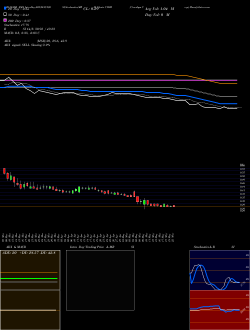 Cinedigm Corp CIDM Support Resistance charts Cinedigm Corp CIDM USA