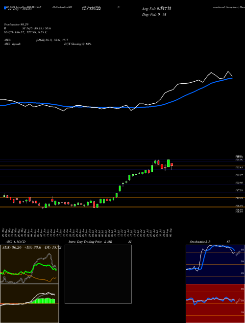 Chart Colliers International (CIGI)  Technical (Analysis) Reports Colliers International [