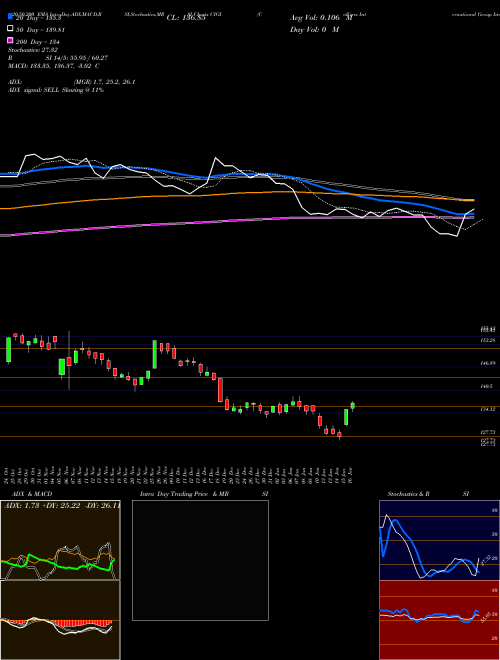 Colliers International Group Inc.  CIGI Support Resistance charts Colliers International Group Inc.  CIGI USA